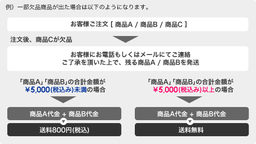 高額購入割引特典の説明 その2